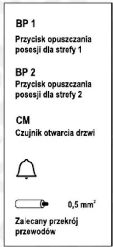 BP 1 Przycisk opuszczania posesji dla strefy 1 BP 2 Przycisk opuszczania posesji dla strefy 2 CM Czujnik otwarcia drzwi 0,5 mm² Zalecany przekrój przewodów