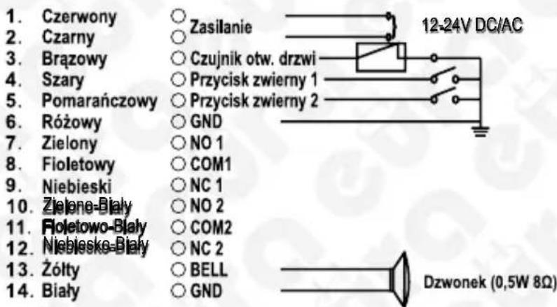 1. Czerwony 2. Czarny 3. Brązowy 4. Szary 5. Pomarańczowy 6. Różowy 7. Zielony 8. Fioletowy 9. Niebieski 10. Zielone-Biaty 11. Fioletowo-Biaty 12. Niebiesko-Biaty 13. Żółty 14. Biały Zasilanie Czujnik otw. drzwi Przycisk zwierny 1 Przycisk zwierny 2 GND NO 1 COM1 NC 1 NO 2 COM2 NC 2 BELL GND 12-24V DC/AC Dzwonek (0,5W 8Ω)