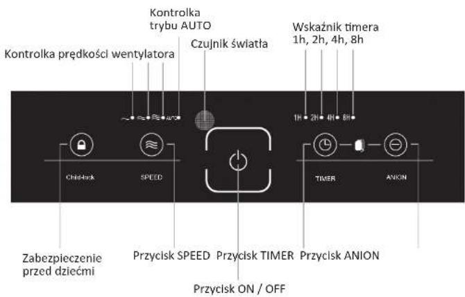 Kontrolka prędkości wentylatora Kontrolka trybu AUTO Czujnik światła Wskaźnik timera 1h, 2h, 4h, 8h Chidirak SPEED 1H 2H 3H 4H 5H Zabezpieczenie przed dziećmi Przycisk SPEED Przycisk TIMER Przycisk ANION Przycisk ON / OFF