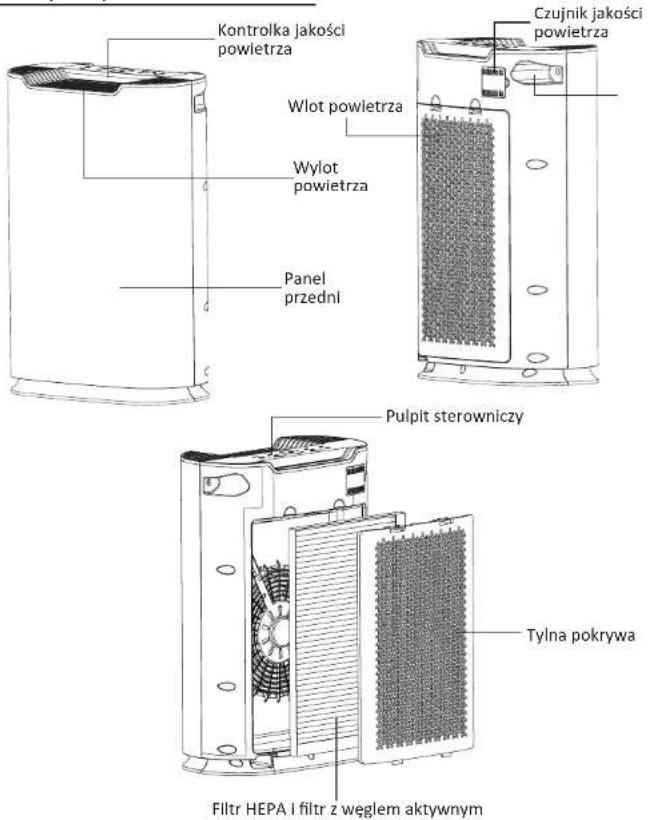 Kontrolka jakości powietrza Czujnik jakości powietrza Wlot powietrza Wylot powietrza Panel przedni Pulpit sterowniczy Tylna pokrywa Filtr HEPA i filtr z węglem aktywnym