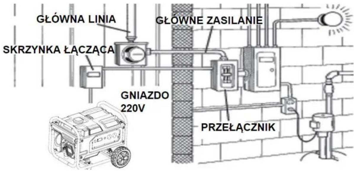 GŁÓWNA LINIA SKRZYNKA ŁĄCZĄCA GŁÓWNE ZASILANIE GNIAZDO 220V PRZEŁĄCZNIK