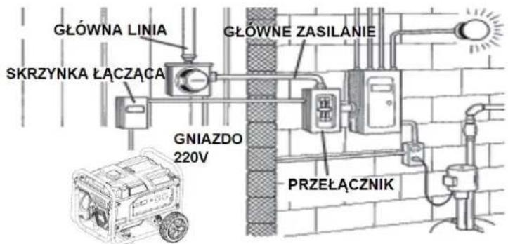 GŁÓWNA LINIA SKRZYNKA ŁACZĄCA GŁÓWNE ZASILANIE GNIAZDO 220V PRZEŁĄCZNIK