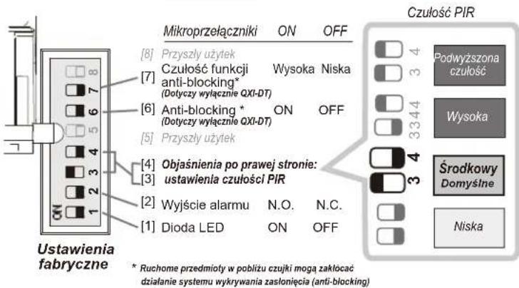 Mikroprzełączniki ON OFF [8] Przyszły użytek Czułość funkcji Wysoka Niska anti-blocking* (Dotyczy wyłącznie QXI-DT) [7] Anti-blocking * ON OFF (Dotyczy wyłącznie QXI-DT) [5] Przyszły użytek [4] Objąśnienia po prawej stronie: [3] ustawienia czułości PIR [2] Wyjście alarmu N.O. N.C. [1] Dioda LED ON OFF Ustawienia fabryczne * Ruchome przedmioty w pobliżu czujki mogą zakłócać działanie systemu wykrywania zasłonięcia (anti-blocking) Czulność PIR Podwyższona czulność Wysoka Środkowy Domyślne Niska