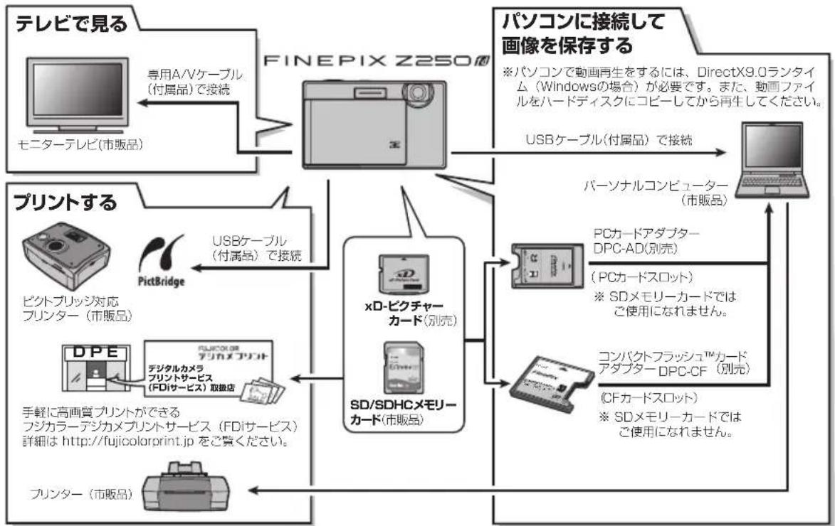 FUJIFILM FinePix Z250fd - 別売アクセサリー - 1