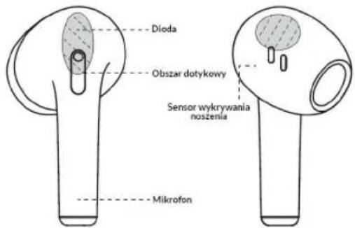 Dioda Obszar dotykowy Sensor wykrywania noszenia Mikrofon