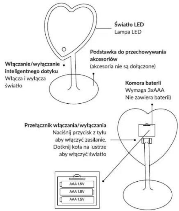 Światło LED Lampa LED Podstawka do przechowywania akcesoriów (akcesoria nie są dołączone) Włączanie/wyłączanie inteligentnego dotyku Włącza i wyłącza światło Komora baterii Wymaga 3xAAA Nie zawiera baterii) Przełącznik włączania/wyłączania Naciśnij przycisk z tyłu aby włączyć zasilanie. Dotknij koła na lustrze aby włączyć światło AAA 1.5V AAA 1.5V AAA 1.5V