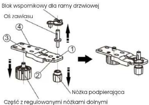 Blok wspornikowy dla ramy drzwiowej Oś zawiasu ① ② ③ ④ Nóżka podpierająca Część z regulowanymi nózkami dolnymi