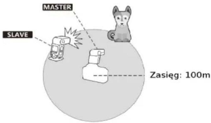MASTER SLAVE Zasięg: 100m