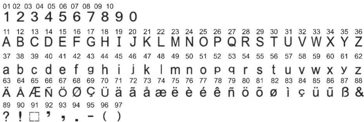01 02 03 04 05 06 07 08 09 10 1 2 3 4 5 6 7 8 9 0 11 12 13 14 15 16 17 18 19 20 21 22 23 24 25 26 27 28 29 30 31 32 33 34 35 36 A B C D E F G H I J K L M N O P Q R S T U V W X Y Z 37 38 39 40 41 42 43 44 45 46 47 48 49 50 51 52 53 54 55 56 57 58 59 60 61 62 a b c d e f g h i j k l m n o p q r s t u v w x y z 63 64 65 66 67 68 69 70 71 72 73 74 75 76 77 78 79 80 81 82 83 84 85 86 87 88 Ä Å Æ Ñ Ñ Ø Ç Ü ä ä å æ ë è é ê ñ ö õ ø i ç ü ü β & 89 90 91 92 93 94 95 96 97 ? ! □ ’ , . - ( )