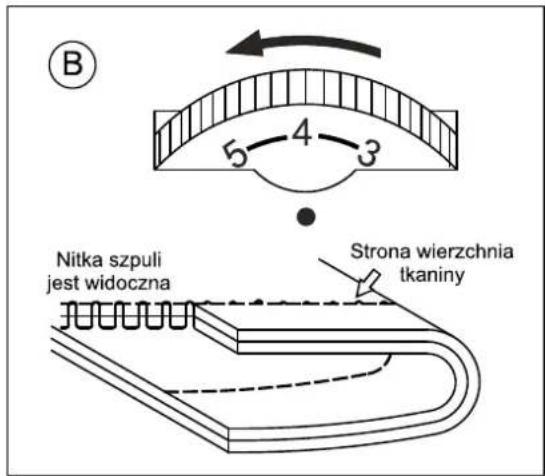 B 5 4 3 Nitka szpuli jest widoczna Strona wierzchnia tkaniny