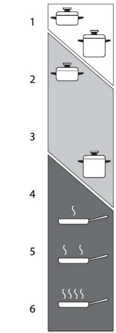 Elba Vintage VR 965 FG - PROPER USE OF THE ELECTRIC HOTPLATE (fig. 3.9) - 2