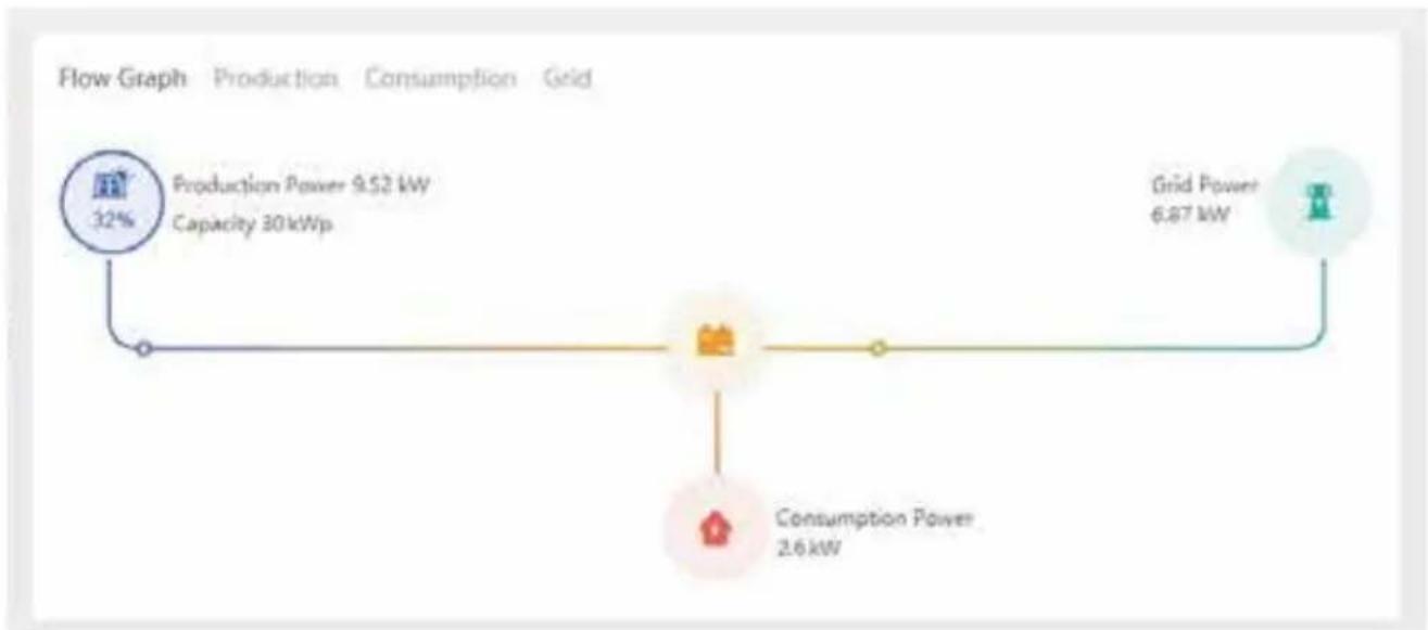 Deye SUN-7K-G03-P - How to browse the load power of your PV grid-tie plant on monitoring platform? - 4