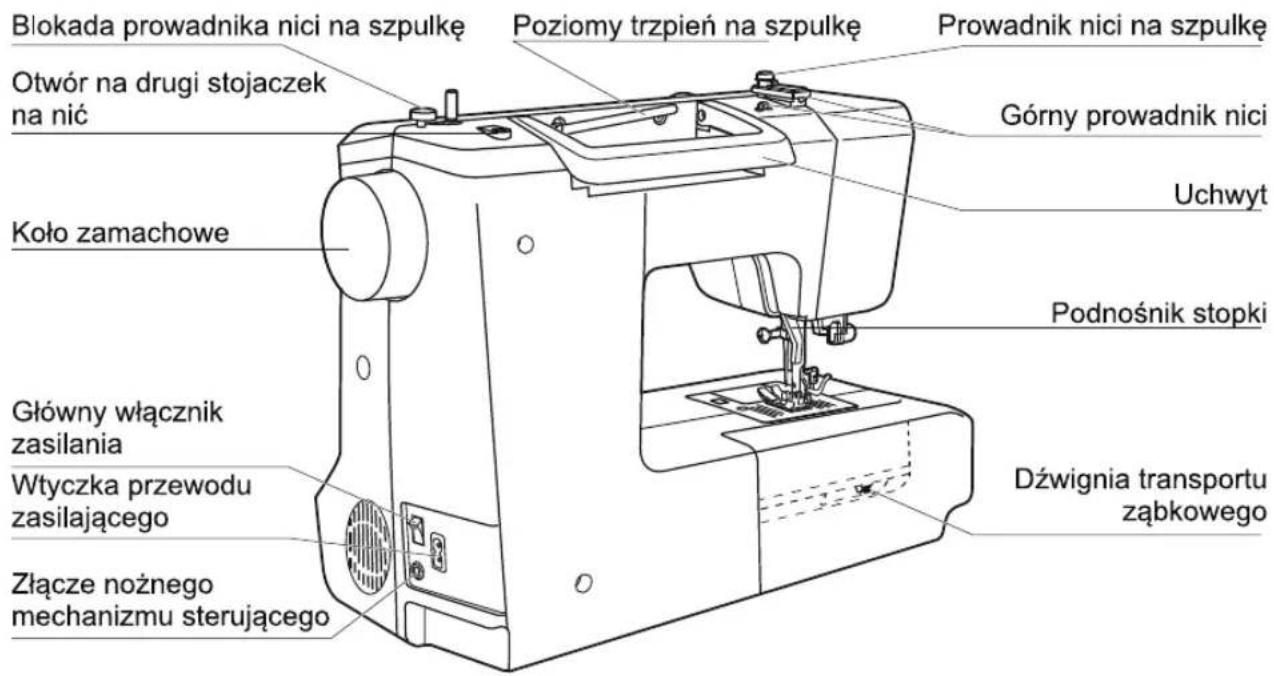 Blokada prowadnika nici na szpulkę Otwór na drugi stojaczek na nić Koło zamachowe Główny włącznik zasilania Wtyczka przewodu zasilającego Złącze nożnego mechanizmu sterującego Poziomy trzpień na szpulkę Prowadnik nici na szpulkę Górny prowadnik nici Uchwyt Podnośnik stopki Dźwignia transportu ząbkowego