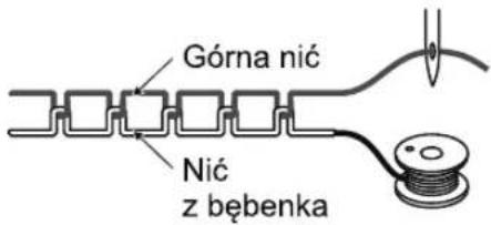 Górna nić Nić z bębenka