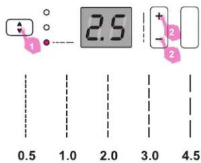 2.5 1 + - 2 2 0.5 1.0 2.0 3.0 4.5