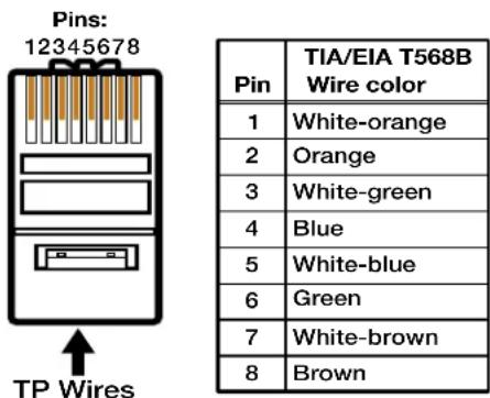 Pins: 12345678 TP Wires Pin TIA/EIA T568B Wire color 1 White-orange 2 Orange 3 White-green 4 Blue 5 White-blue 6 Green 7 White-brown 8 Brown