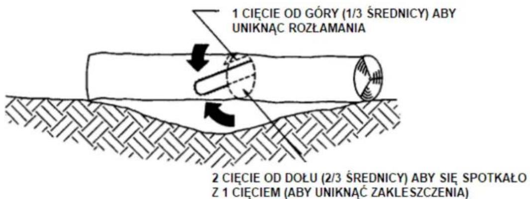 1 CIECIE OD GÓRY (1/3 ŚREDNICY) ABY UNIKNĄC ROZŁAMANIA 2 CIECIE OD DOŁU (2/3 ŚREDNICY) ABY SIE SPOTKAŁO Z 1 CIECIEM (ABY UNIKNĄĆ ZAKLESZCZENIA)