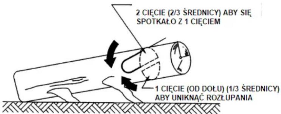 2 CIECIE (2/3 ŚREDNICY) ABY SIĘ SPOTKAŁO Z 1 CIECIEM 1 CIECIE (OD DOŁU) (1/3 ŚREDNICY) ABY UNIKNĄĆ ROZŁUPANIA