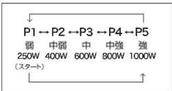 Yamazen YECP-S100 - ⑤ ボタンに触れて出力を調節することができます。 - 1