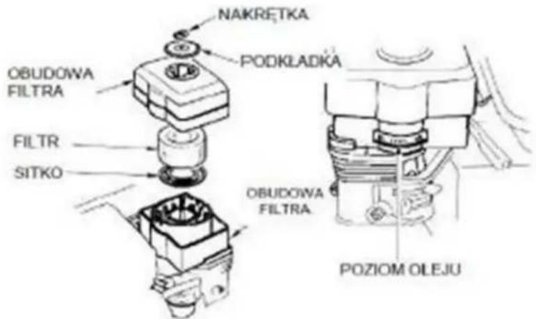 NAKRETKA PODKŁADKA OBUDOWA FILTRA FILTR SITKO OBUDOWA FILTRA. POZIOM OLEJU