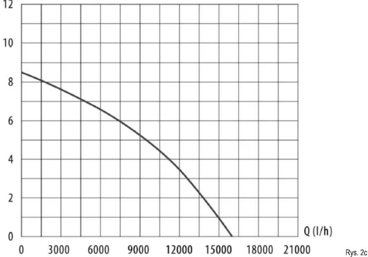 NAC SPE75D-N - Charakterystyka hydrauliczna - 3
