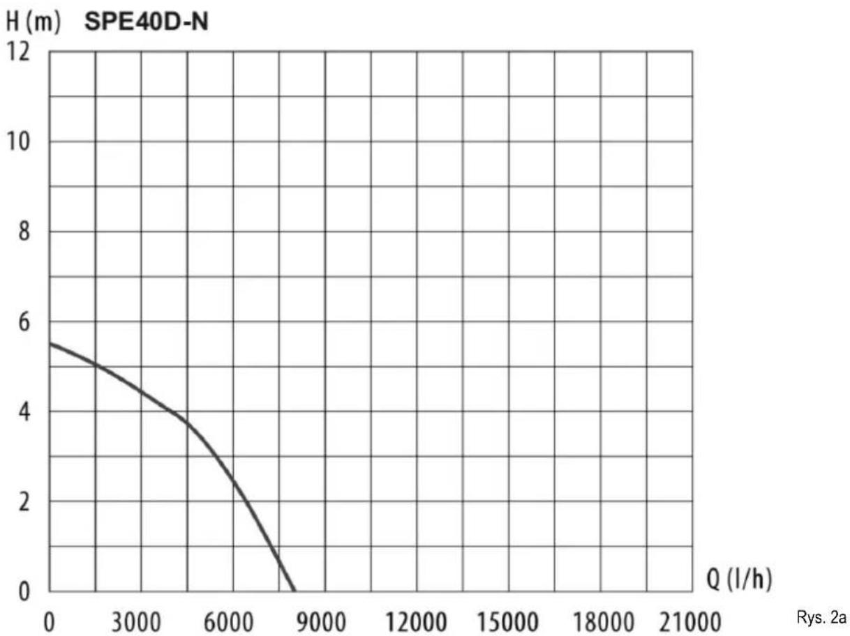 NAC SPE75D-N - Charakterystyka hydrauliczna - 1