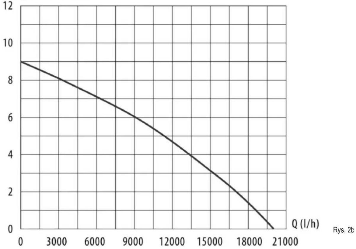 NAC SPE110HI-N - Charakterystyka hydrauliczna - 2