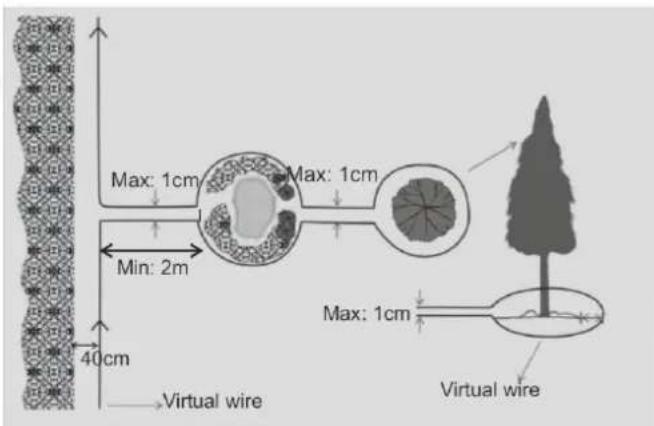 Max: 1cm Max: 1cm Min: 2m 40cm Virtual wire Max: 1cm Virtual wire