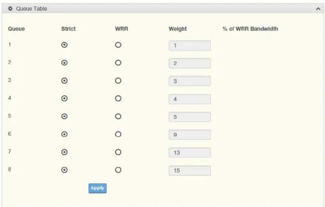 Queue Table Queue Strict WRR Weight % of WRR Bandwidth 1 ◎ ○ 1 2 ◎ ○ 2 3 ◎ ○ 3 4 ◎ ○ 4 5 ◎ ○ 5 6 ◎ ○ 9 7 ◎ ○ 13 8 ◎ ○ 15 Apply