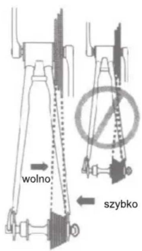 wolno szybko