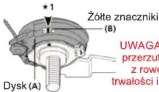 Zółte znaczniki (B) Dysk (A) UWAGA przerzut z rowe trwałości i