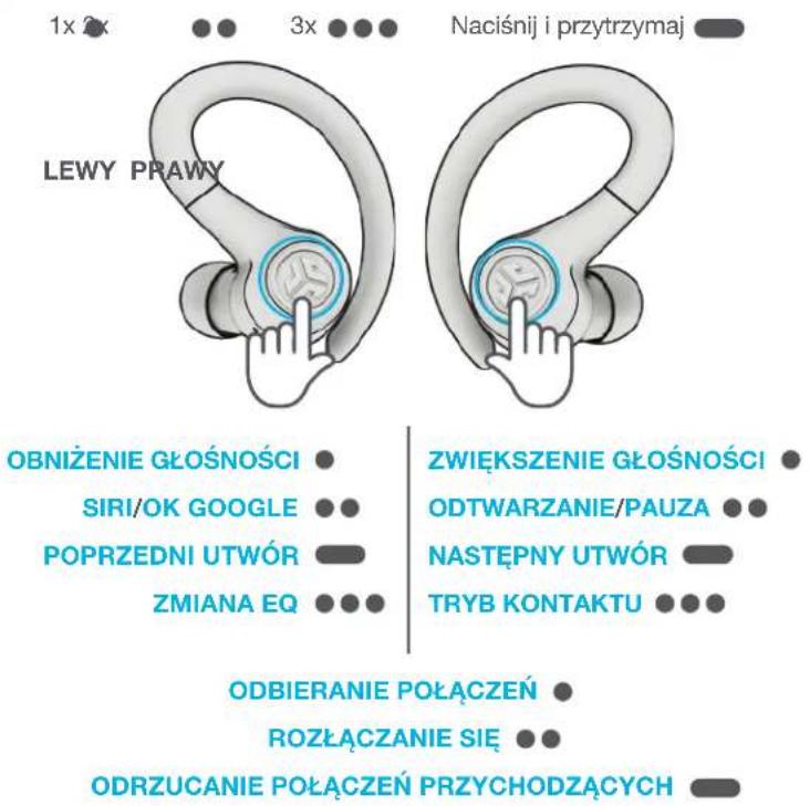 1x 2x 3x Naciśnij i przytrzymaj LEWY PRAWY OBNIŻENIE GŁOŚNOŚCI SIRI/OK GOOGLE POPRZEDNI UTWÓR ZMIANA EQ ZWIĘKSZENIE GŁOŚNOŚCI ODTWARZANIE/PAUZA NASTĘPNY UTWÓR TRYB KONTAKTU ODBIERANIE POŁĄCZEŃ ROZŁĄCZANIE SIE ODRZUCANIE POŁĄCZEŃ PRZYCHODZĄCYCH