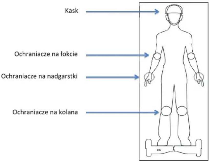 Kask Ochraniacze na łokcie Ochraniacze na nadgarstki Ochraniacze na kolana
