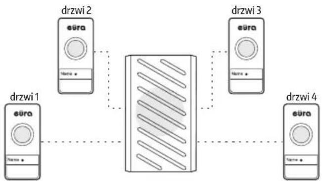 Eura WDP-30A3 - PRZYKŁADOWE MOŻLIWOŚCI ROZBUDOWY ZESTAWU W SYSTEMIE EURA BELL+ - 1
