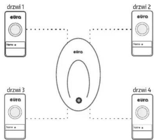 Eura WDP-24A3 - PRZYKŁADOWE MOŻLIWOŚCI ROZBUDOWY ZESTAWU W SYSTEMIE EURA BELL+ - 1
