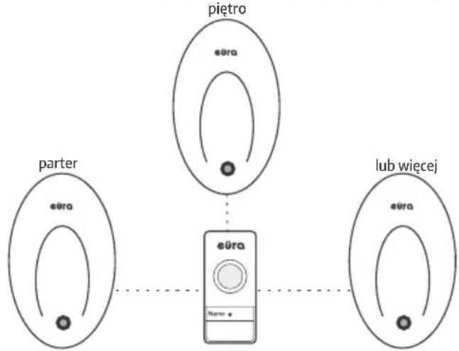 Eura WDP-24A3 - PRZYKŁADOWE MOŻLIWOŚCI ROZBUDOWY ZESTAWU W SYSTEMIE EURA BELL+ - 2