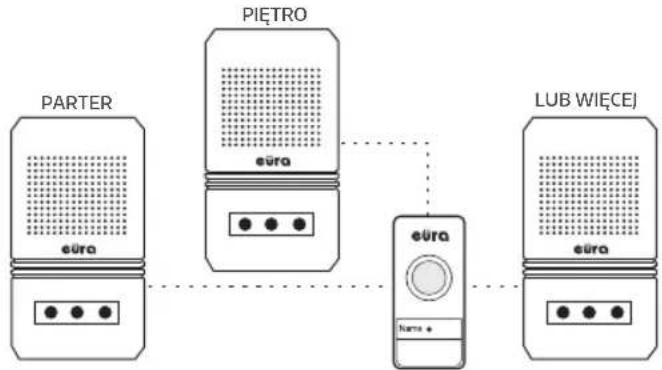 Eura WDP-15A3 - PRZYKŁADOWE MOŻLIWOŚCI ROZBUDOWY ZESTAWU W SYSTEMIE EURA BELL+ - 2
