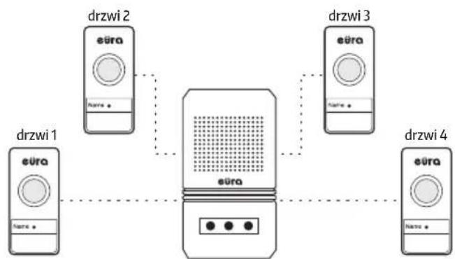 Eura WDP-15A3 - PRZYKŁADOWE MOŻLIWOŚCI ROZBUDOWY ZESTAWU W SYSTEMIE EURA BELL+ - 1