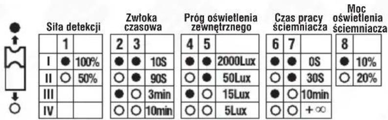 Sita detekcji Zwłoka czasowa Próg oświetlenia zewnętrznego Czas pracy ściemniacza Moc oświetlenia ściemniacza 1 2 3 4 5 6 7 8 I ● 100% ● ● 10S ● ● 2000Lux ● ● 0S II ○ 50% ○ ● 90S ○ ● 50Lux ○ ● 30S III ○ 3min ● ○ 15Lux ● ○ 10min IV ○ 10min ○ ○ 5Lux ○ ○ +∞