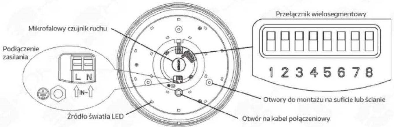 Mikrofalowy czujnik ruchu Podłączenie zasilania ŁN IN- Źródło światła LED Przełącznik wielosegmentowy 1 2 3 4 5 6 7 8 Otwory do montażu na suficie lub ścianie Otwór na kabel połączeniowy