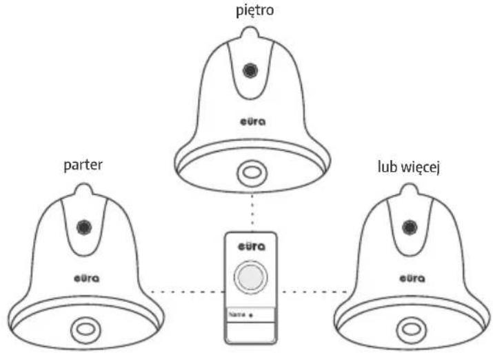Eura WDP-26A3 - PRZYKŁADOWE MOŻLIWOŚCI ROZBUDOWY ZESTAWU W SYSTEMIE EURA BELL+ - 2