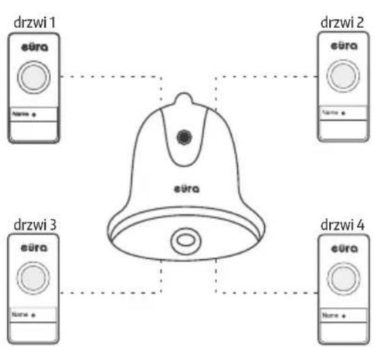 Eura WDP-26A3 - PRZYKŁADOWE MOŻLIWOŚCI ROZBUDOWY ZESTAWU W SYSTEMIE EURA BELL+ - 1