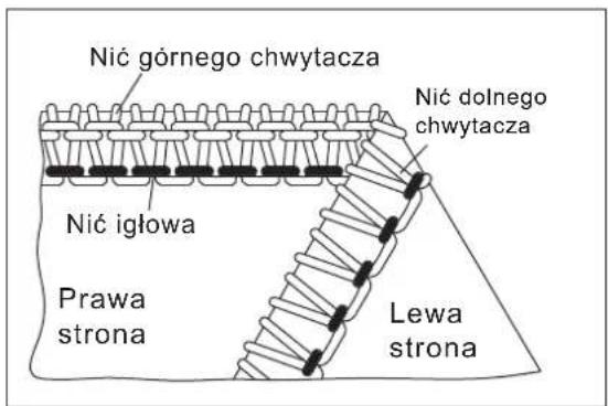 Nić górnego chwytacza Nić dolnego chwytacza Nić igłowa Prawa strona Lewa strona