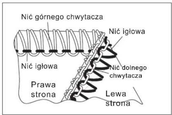 Nić górnego chwytacza Nić igłowa Nić igłowa Prawa strona Nić dolnego chwytacza Lewa strona