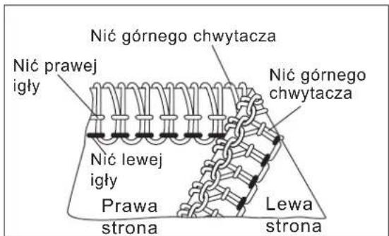 Nić górnego chwytacza Nić prawej igły Nić górnego chwytacza Nić lewej igły Prawa strona Lewa strona