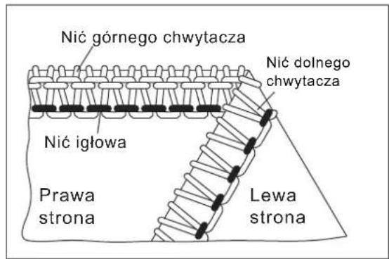 Nić górnego chwytacza Nić dolnego chwytacza Nić igłowa Prawa strona Lewa strona