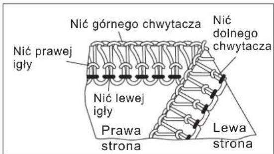 Nić górnego chwytacza Nić dolnego chwytacza Nić prawej igły Nić lewej igły Prawa strona Lewa strona