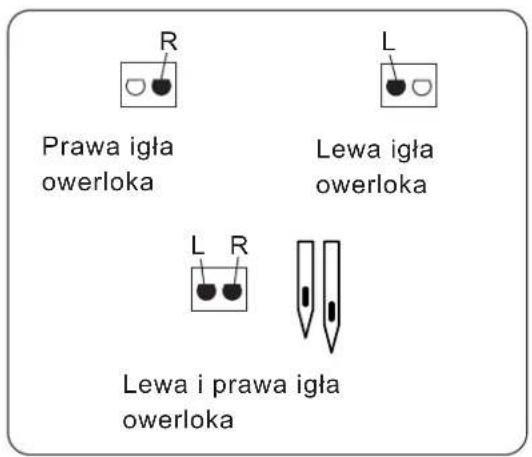 R Prawa igła owerloka L Lewa igła owerloka L R Lewa i prawa igła owerloka