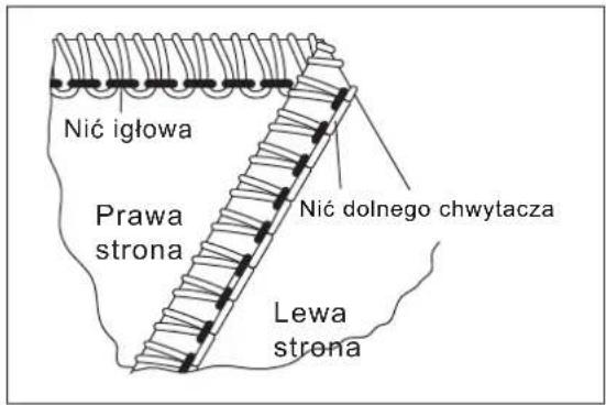 Nić igłowa Prawa strona Nić dolnego chwytacza Lewa strona