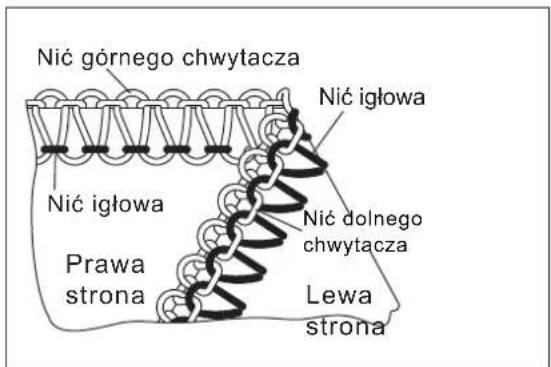 Nić górnego chwytacza Nić igłowa Nić igłowa Prawa strona Nić dolnego chwytacza Lewa strona